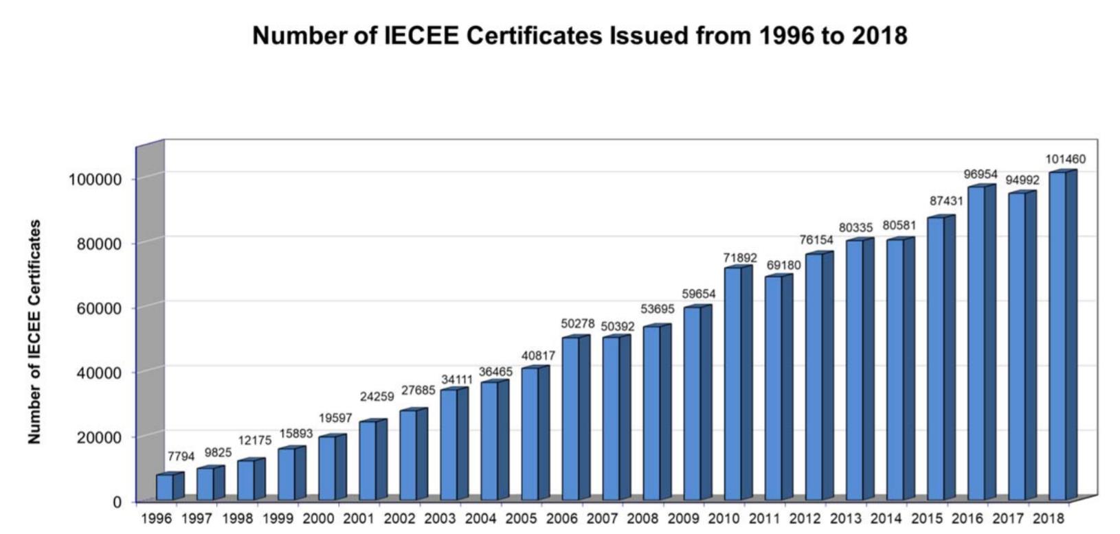 IECEE CB Test Certificate Issued by Year