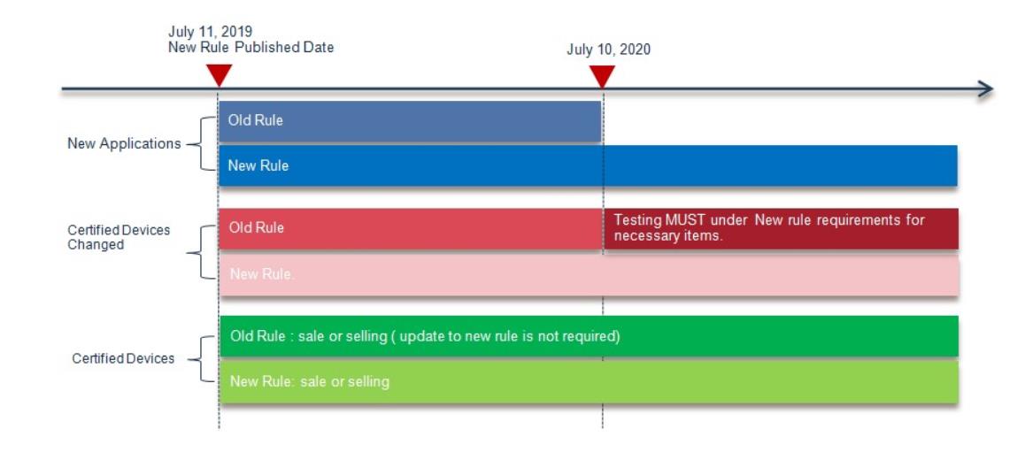 Japan MIC Transition Period for 802.11a/n/ac/ax