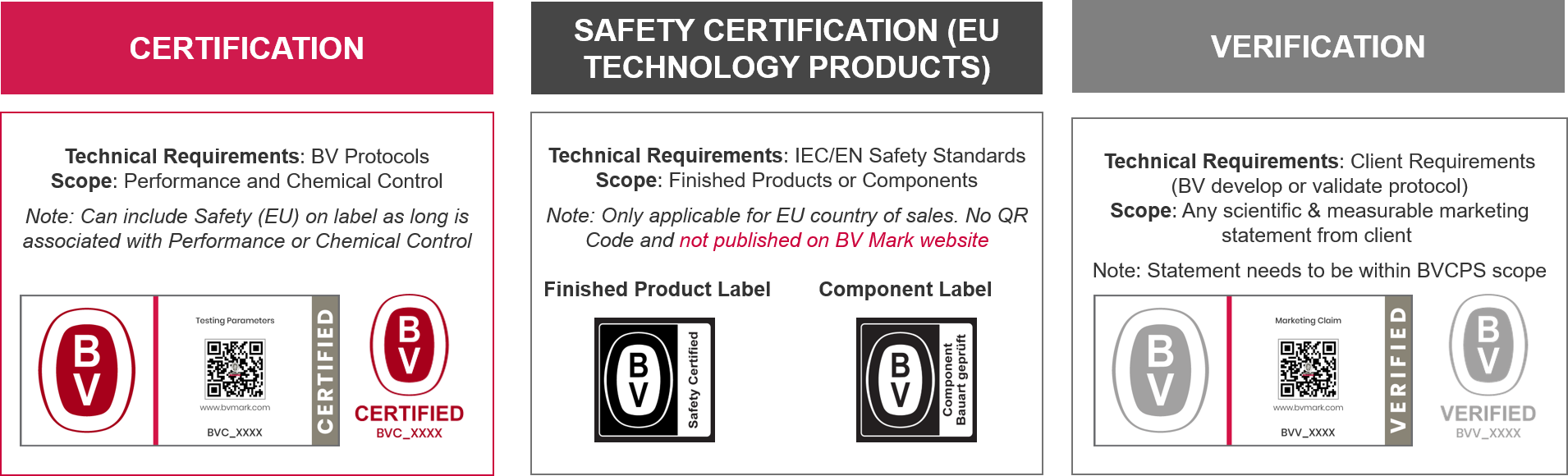 Scope of BV Mark Certification and Verification